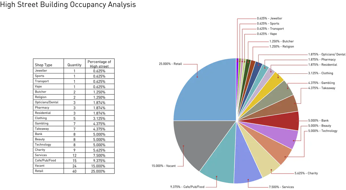 High Street Building Occupancy 
The majority of the shop fronts are general retail units with many other building occupancies relating to services, clothing, healthcare.
The section of high street has 160 stores/buildings. The majority of the building use are assigned as retail units with many also accommodating to services, banks and cafe’s.

The high street does however contain 24 vacant units, 15% of the studied building usage.  - Matthew Hewitt 2.png